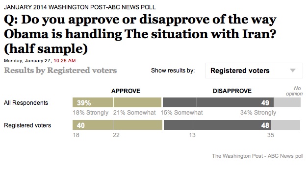 Public Does Not Approve of Obama’s Handling of Iran