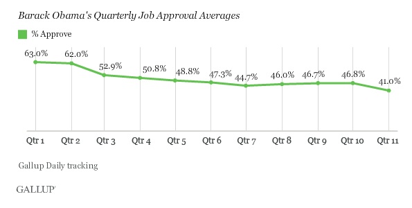 Gallup: Obama Quarterly Approval Hits New Low
