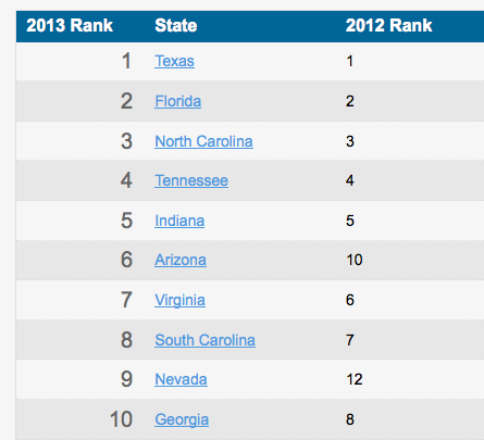 Top 10 states for business all led by Republican governors