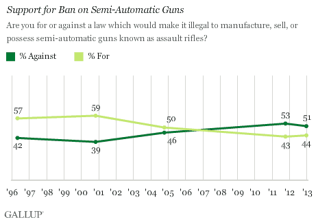 Poll: Majority of Americans oppose assault rifle ban