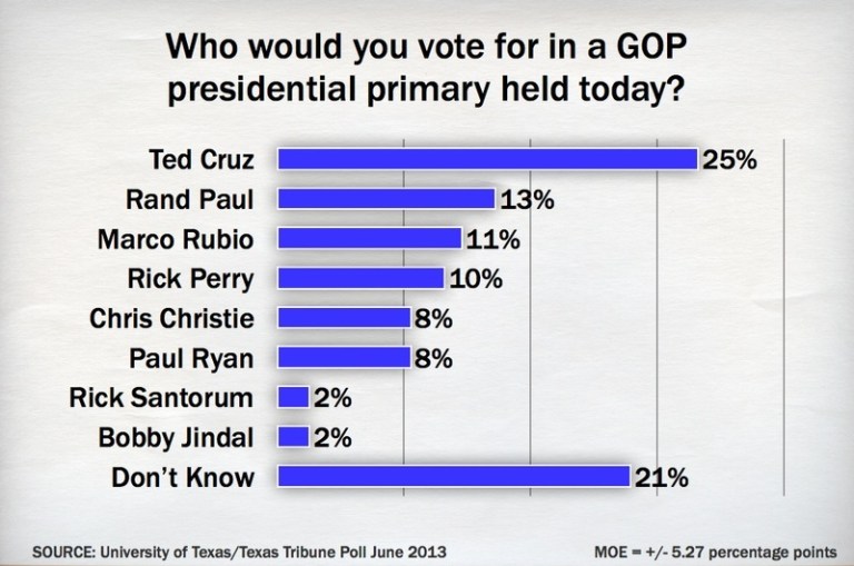 Poll: Texans want Ted Cruz for president in 2016, not Rick Perry