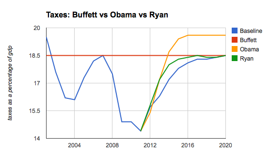Warren Buffet’s case for the Ryan budget