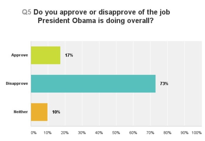 Crash: Wall Street gives Obama 17% approval rating, 69% want GOP control