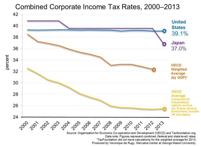 Veronique de Rugy: Corporate tax encourages U.S. firms to invest elsewhere