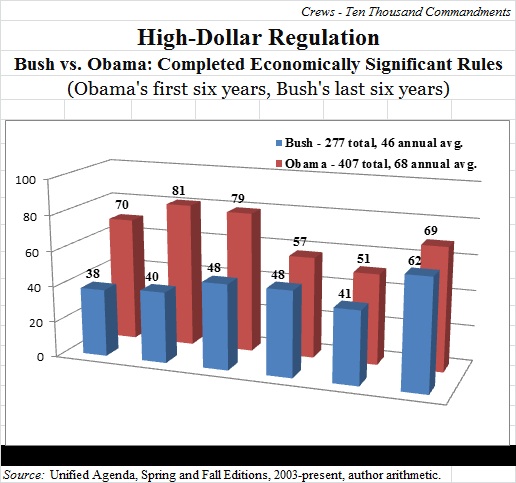 Regulation nation: Obama issues nearly 50% more costly regs than Bush