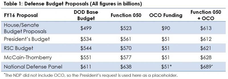 ‘FPI Fact Sheet: Defense Budget Update’