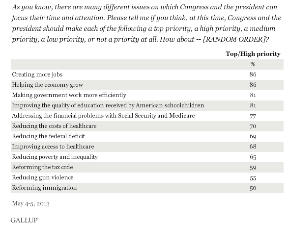 Washington’s immigration priorities don’t match America’s