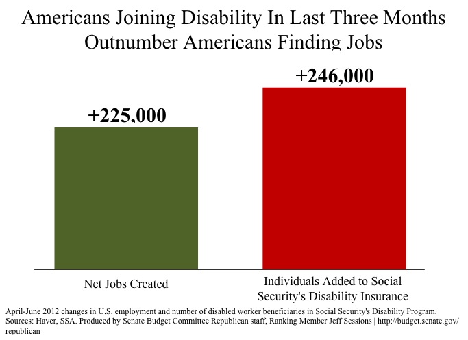 Americans Joining Disability Now Outpacing Americans Finding Jobs