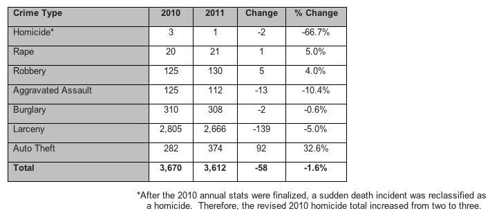 Serious crimes down in Alexandria in 2011