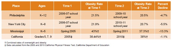 White House Stats on Childhood Obesity Decline Pre-Date ‘Let’s Move’
