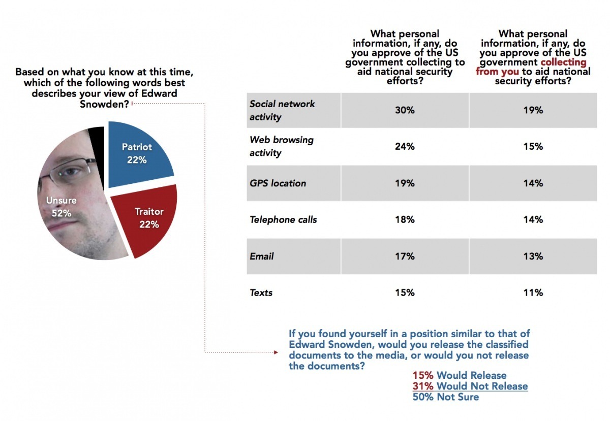 Thanks to Snowden, NSA spying, youths abandoning Obama