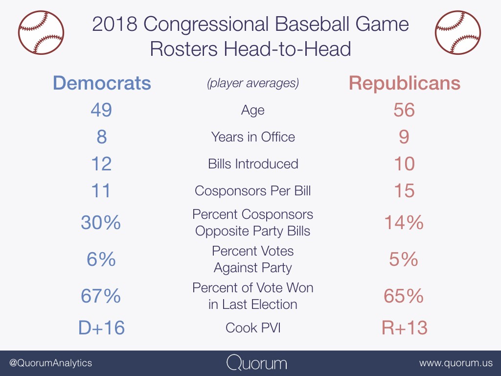Congressional Baseball game record