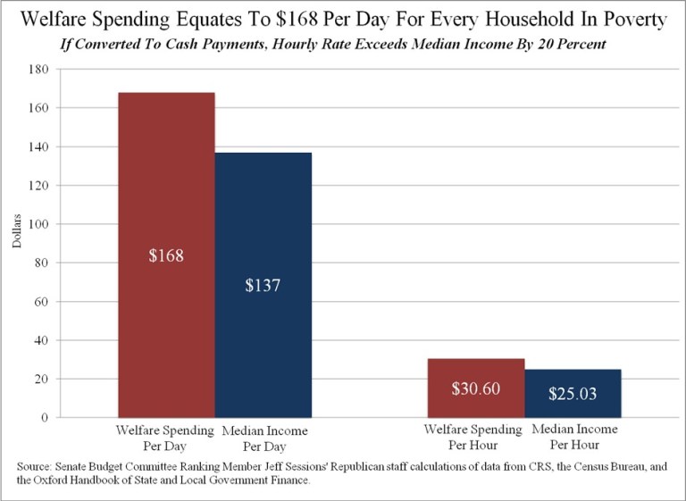 ‘Welfare Spending Equates to $168 Per Day for Every Household in Poverty’