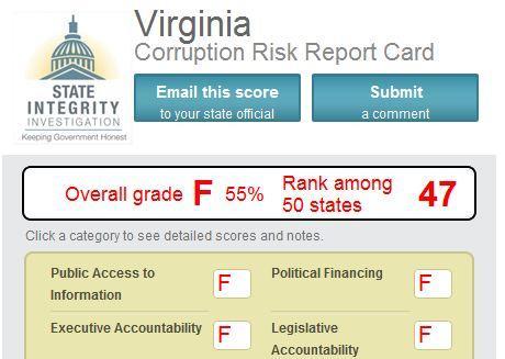 Virginia, Maryland among most at risk for corruption, report says