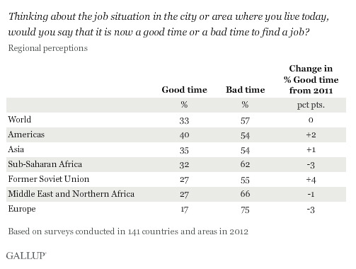 57 percent of people around the world think that it's a bad time to find a job in their local communities, according to a new poll from Gallup.