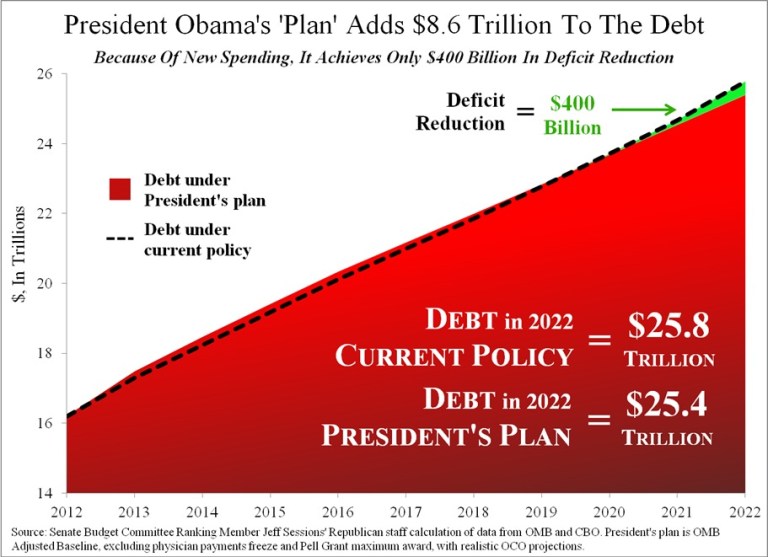 ‘Obama’s “Plan” Adds $8.6 Trillion to the Debt’