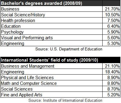 What’s Wrong with Obama’s Student Loan Policy in a Single Chart