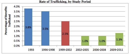Food Stamp Trafficking Up 30% From 2008 to 2011