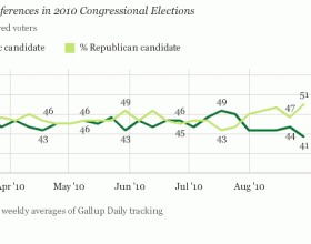 Gallup: GOP Has All-Time Biggest Lead on Generic Ballot