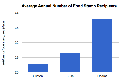 CHART: Obama is the undisputed food stamp king