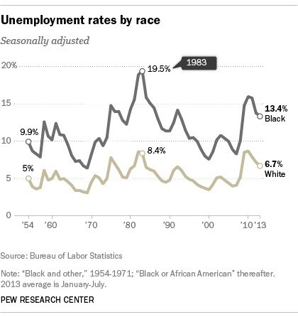 Under Obama, black unemployment back to twice the white rate