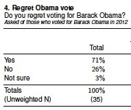 Poll: Only 79% of Obama voters would vote for him again