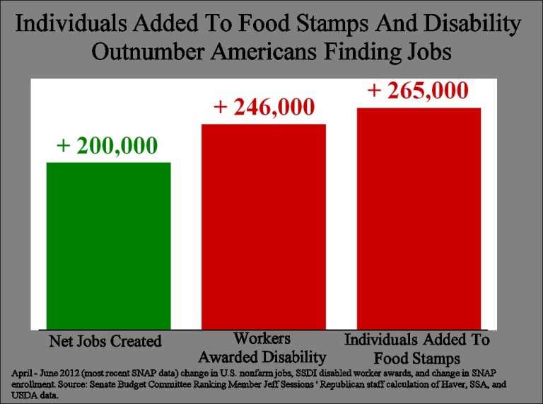More Americans Added to Food Stamps Than Find Jobs