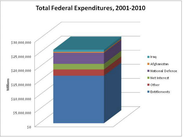 Last Decade, 65 Percent of Federal Expenditures Went to Pay for Entitlements