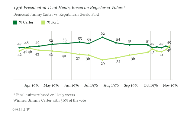 Obama’s April poll numbers worse than Ford’s