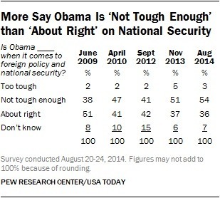 Pew: Obama not ‘tough enough’