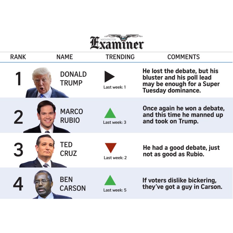 POWER RANKINGS: Rubio wins debate, but Trump is still tops
