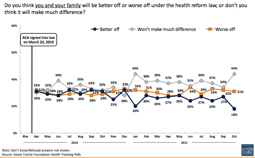 Obamacare support craters