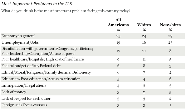 Jobs and the economy continue to dominate as Americans' most important issues in the country, according to a new poll from Gallup.