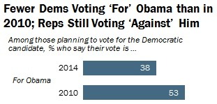 Just 38 percent of Democratic voters see their vote as one for Obama, down from 53 percent in 2010.
