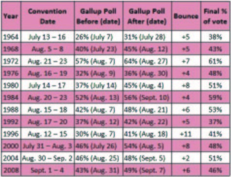 Romney convention ‘bounce’ should be better than Obama’s