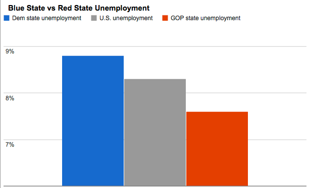 FACT CHECK: Unemployment in Republican states more than 1 percent lower than in Democratic states