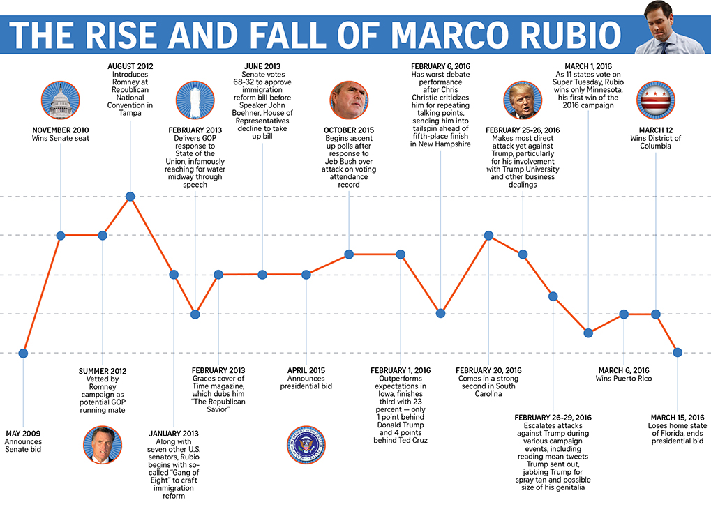 Timeline: Marco Rubio’s political rise and fall
