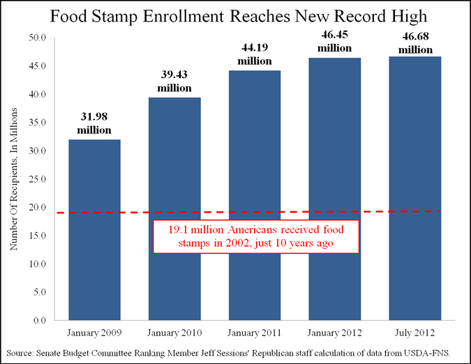 Stimulus: Food stamp enrollment reaches all-time high