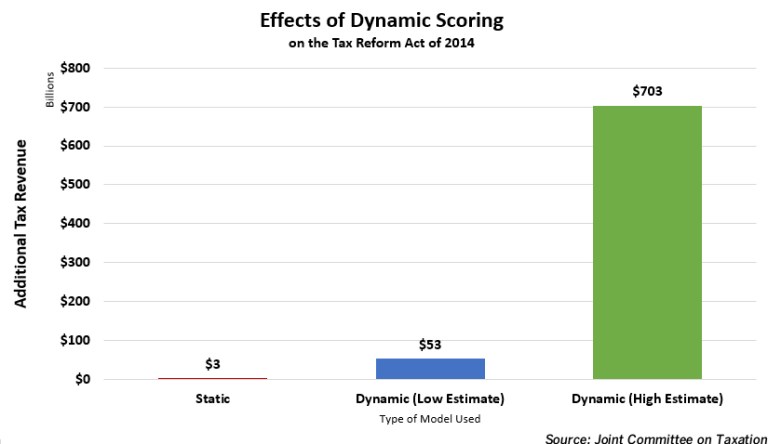 Dynamic scoring is based in reality