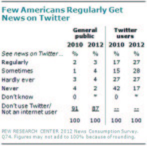 D.C.’s Twitter obsession largely ignored