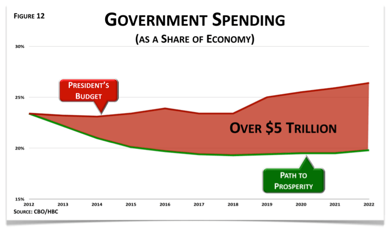 The question Ryan’s budget answers