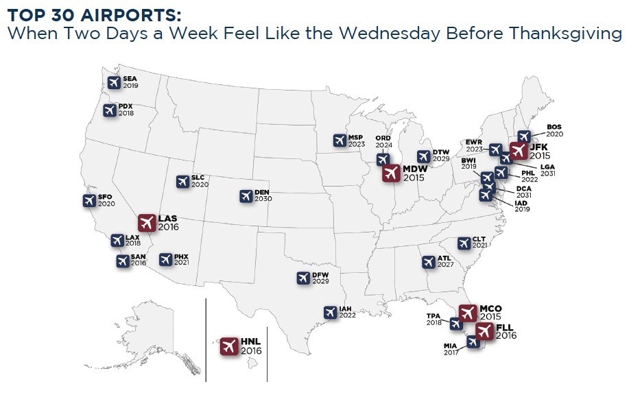 Mayday: Thanksgiving airport congestion will soon be year-round reality