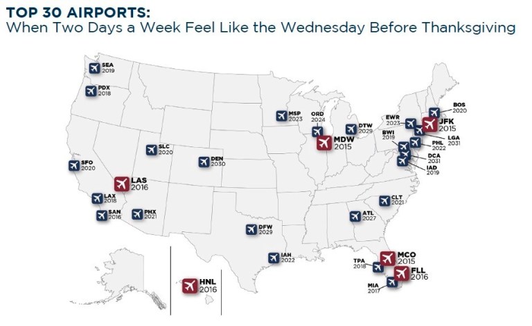 Mayday: Thanksgiving airport congestion will soon be year-round reality