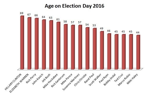 RedState.com's chart shows age of potential 2016 presidential candidates on Election Day.