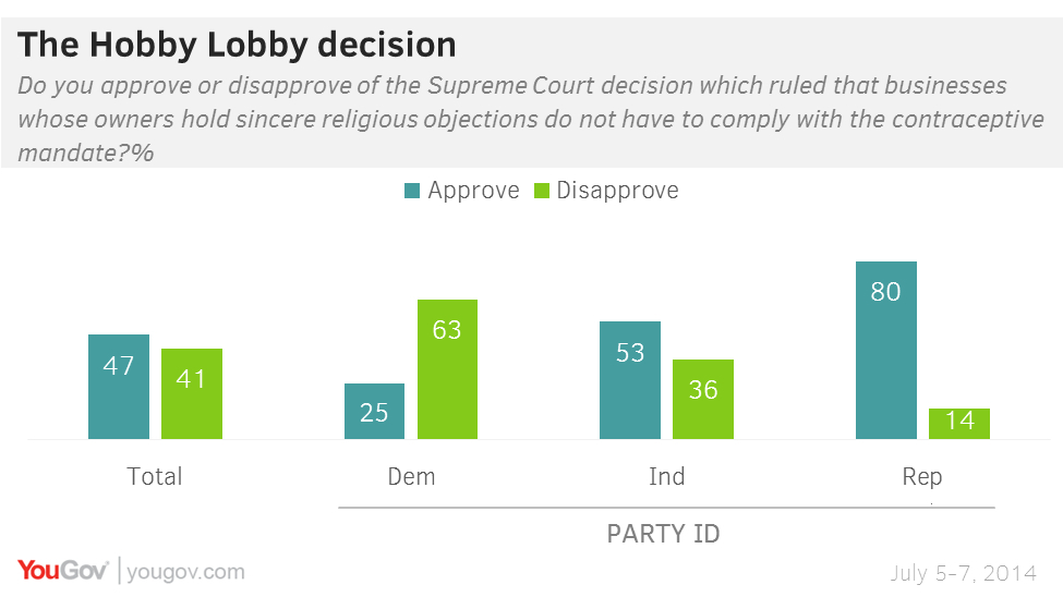 Favorability Rating of Supreme Court Jumps 36 Points Among Independents Following <i>Hobby Lobby</i> Decision