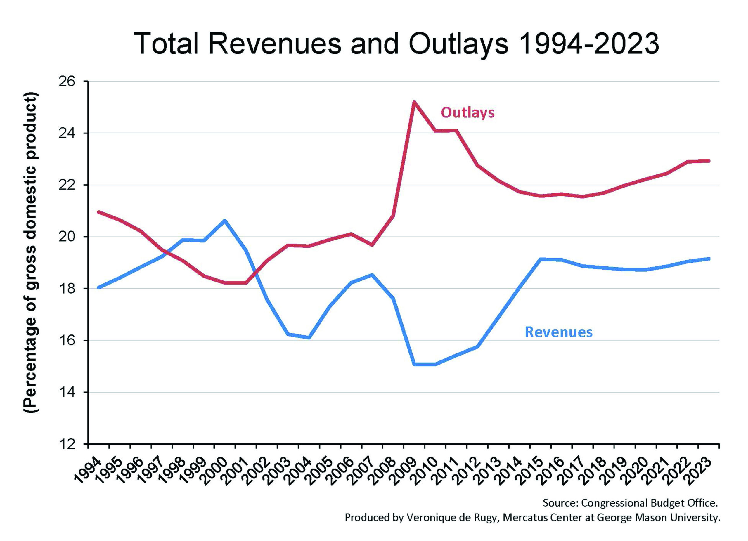 De Rugy: Bowles-Simpson 2.0 won’t be enough