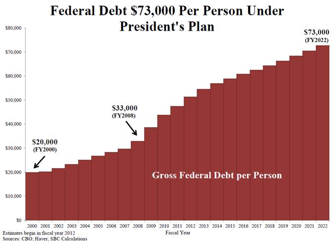$73,000 Debt Per American Under Obama’s Budget Plan
