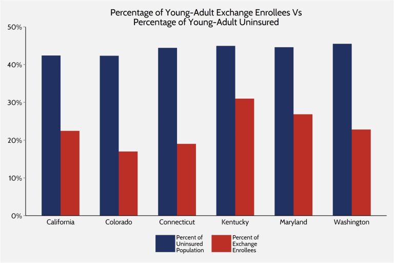 Claim: ‘Young Adult Exchange Enrollees Disproportionately Low’