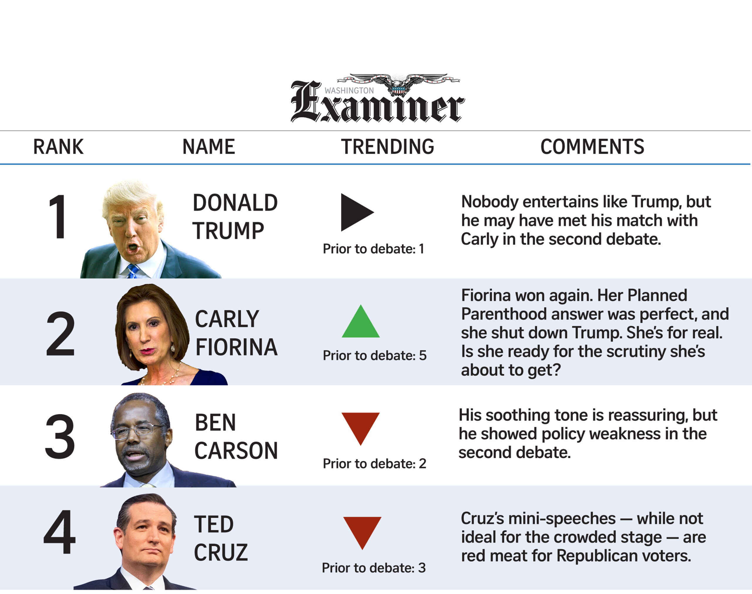 Fiorina wins again, catapults to the spotlight