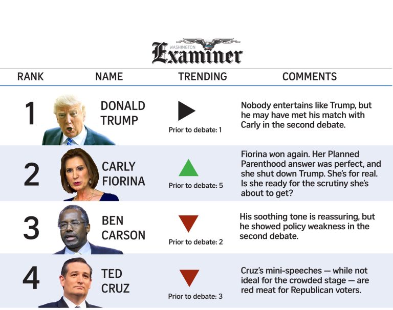 Fiorina wins again, catapults to the spotlight
